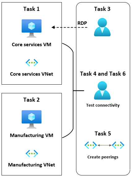 Lab 05 architecture diagrm