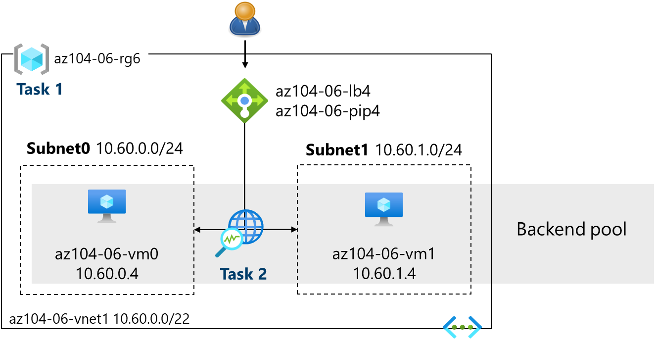 Diagram of the lab tasks.