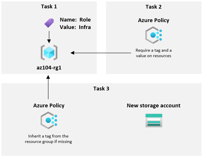 Diagram of the task architecture.