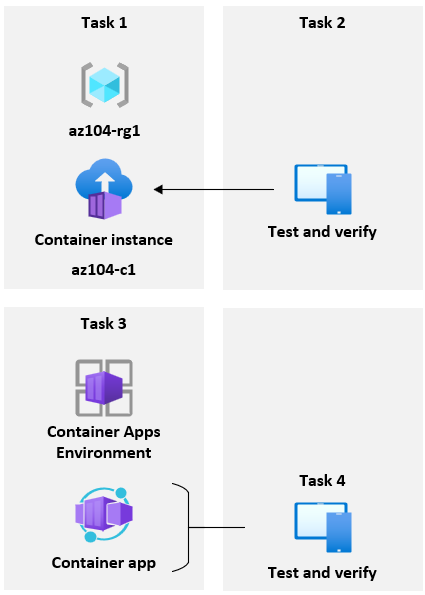 Diagram of the tasks.