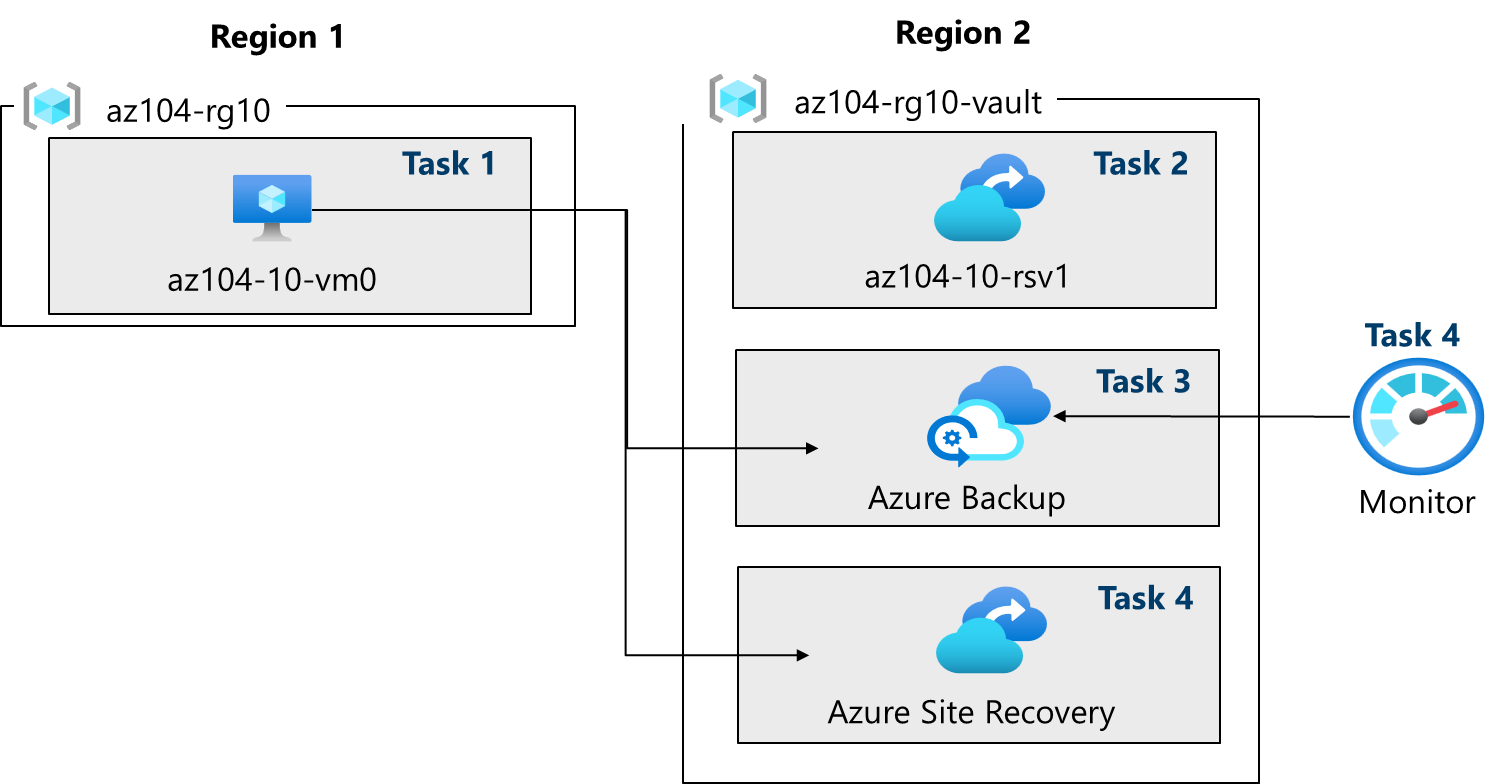 Diagram of the architecture tasks.