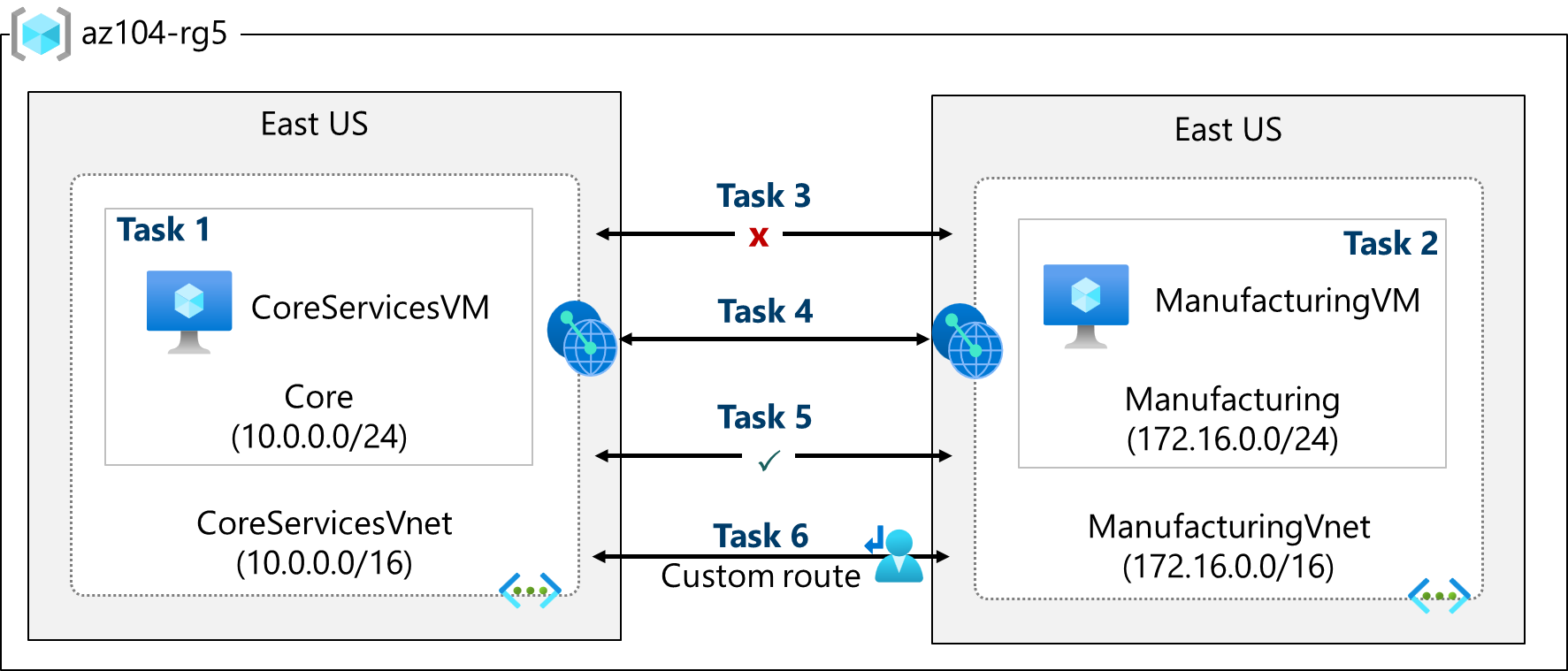Lab 05 architecture diagram