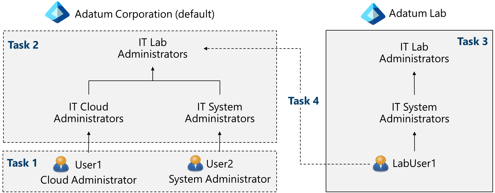 Diagram of the lab 01 architecture.