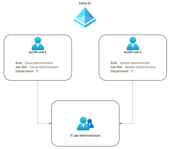 Diagram of the lab 01 architecture.