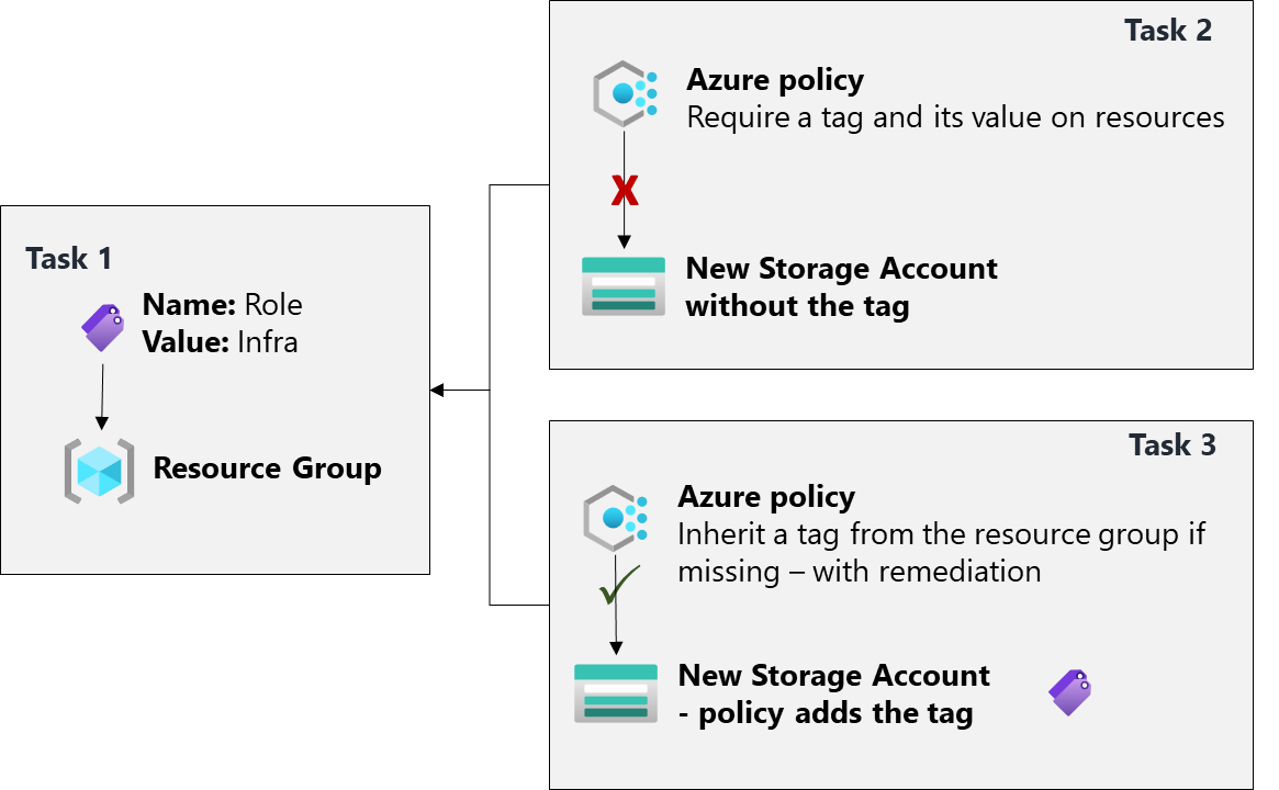 Diagram of the task architecture.