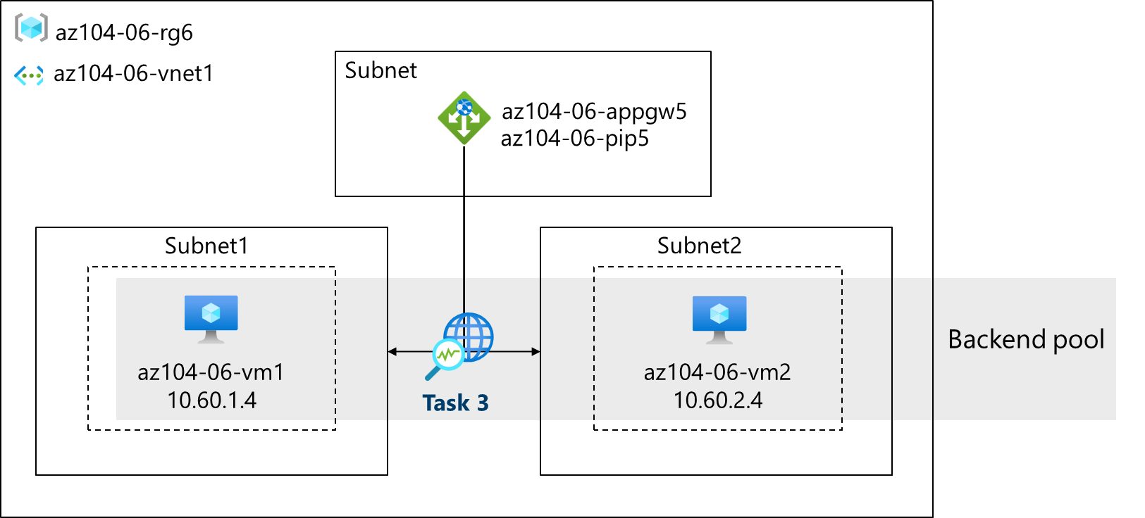 Diagram of the lab tasks.