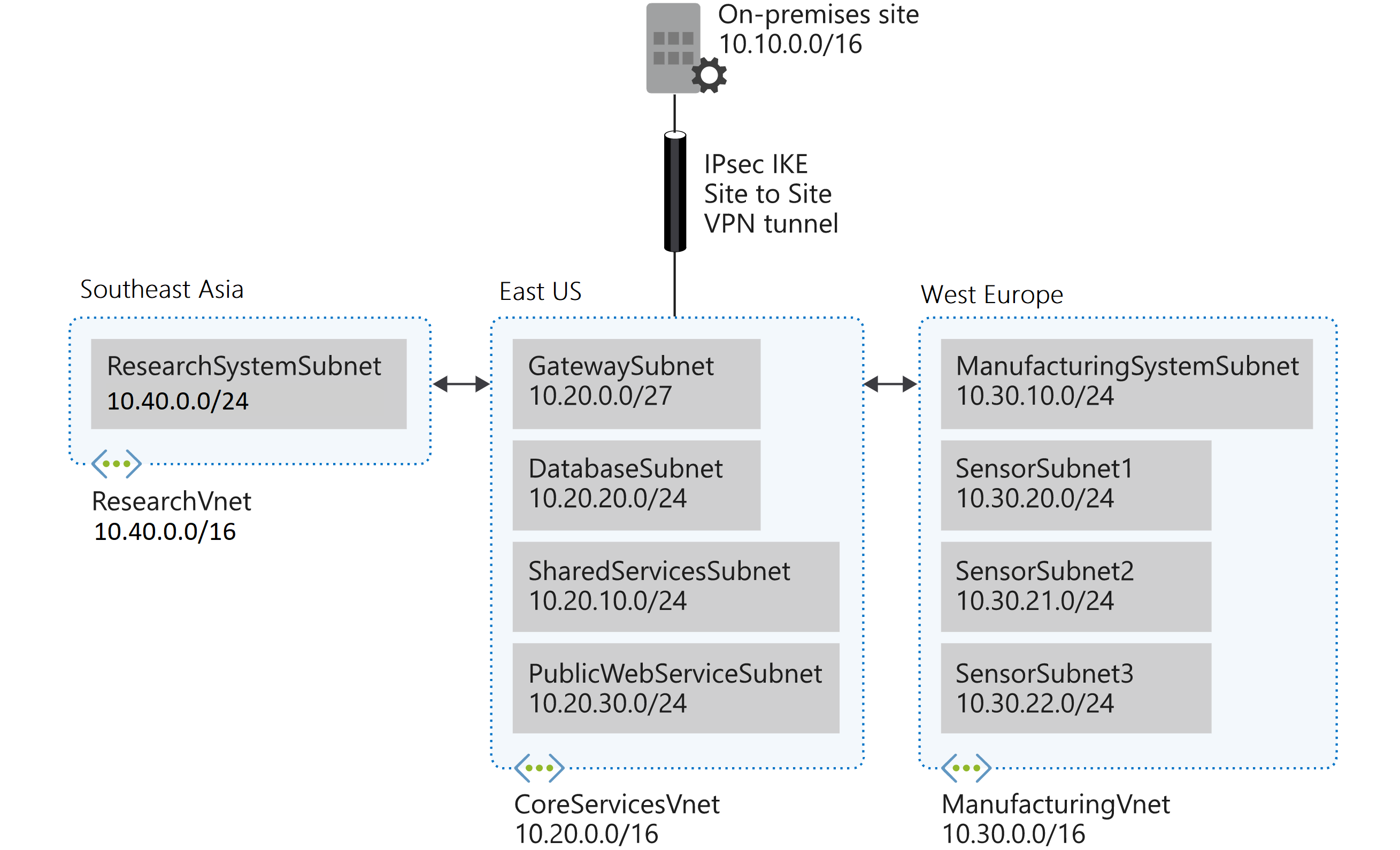 Network layout
