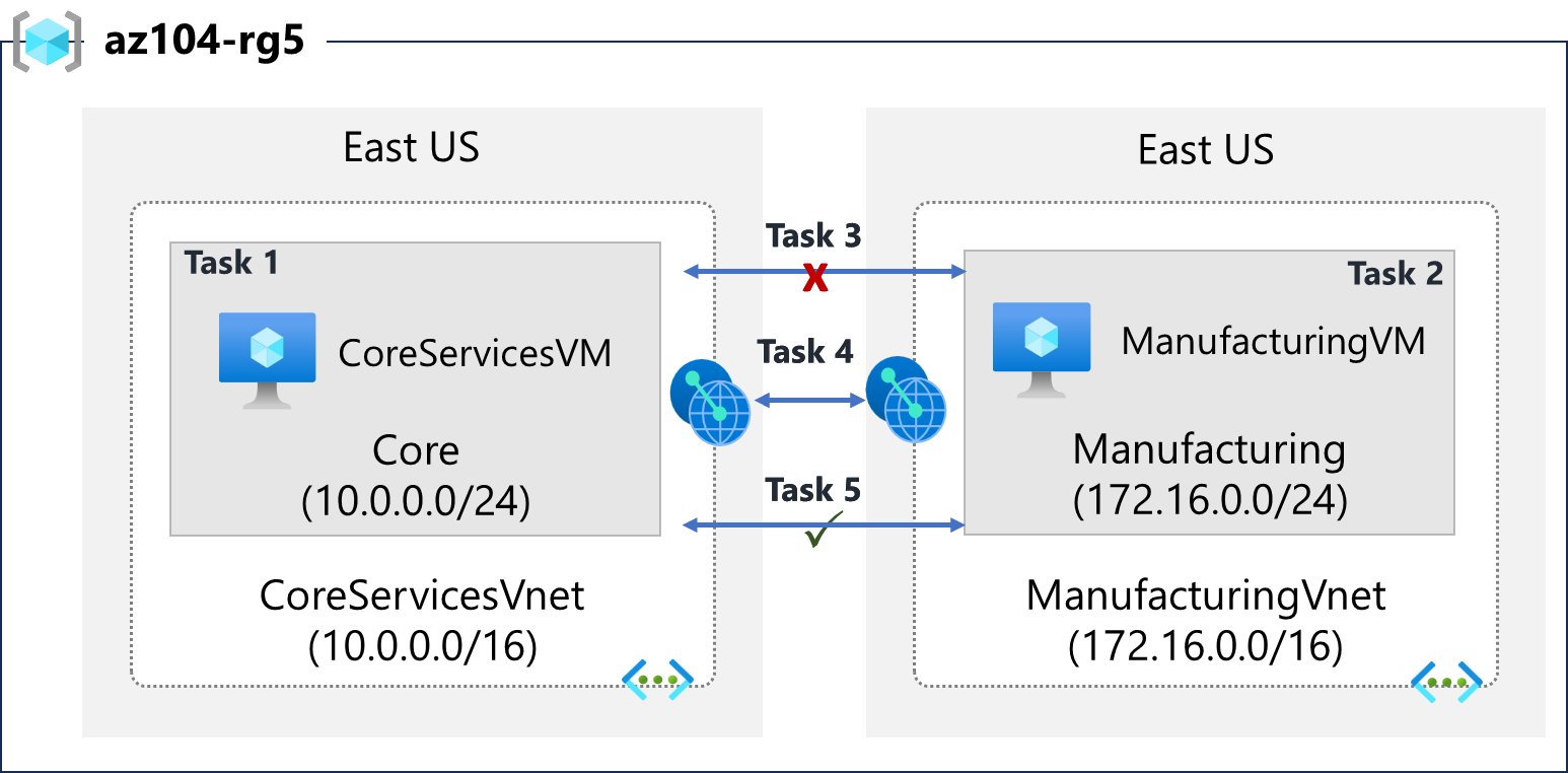 Lab 05 architecture diagram