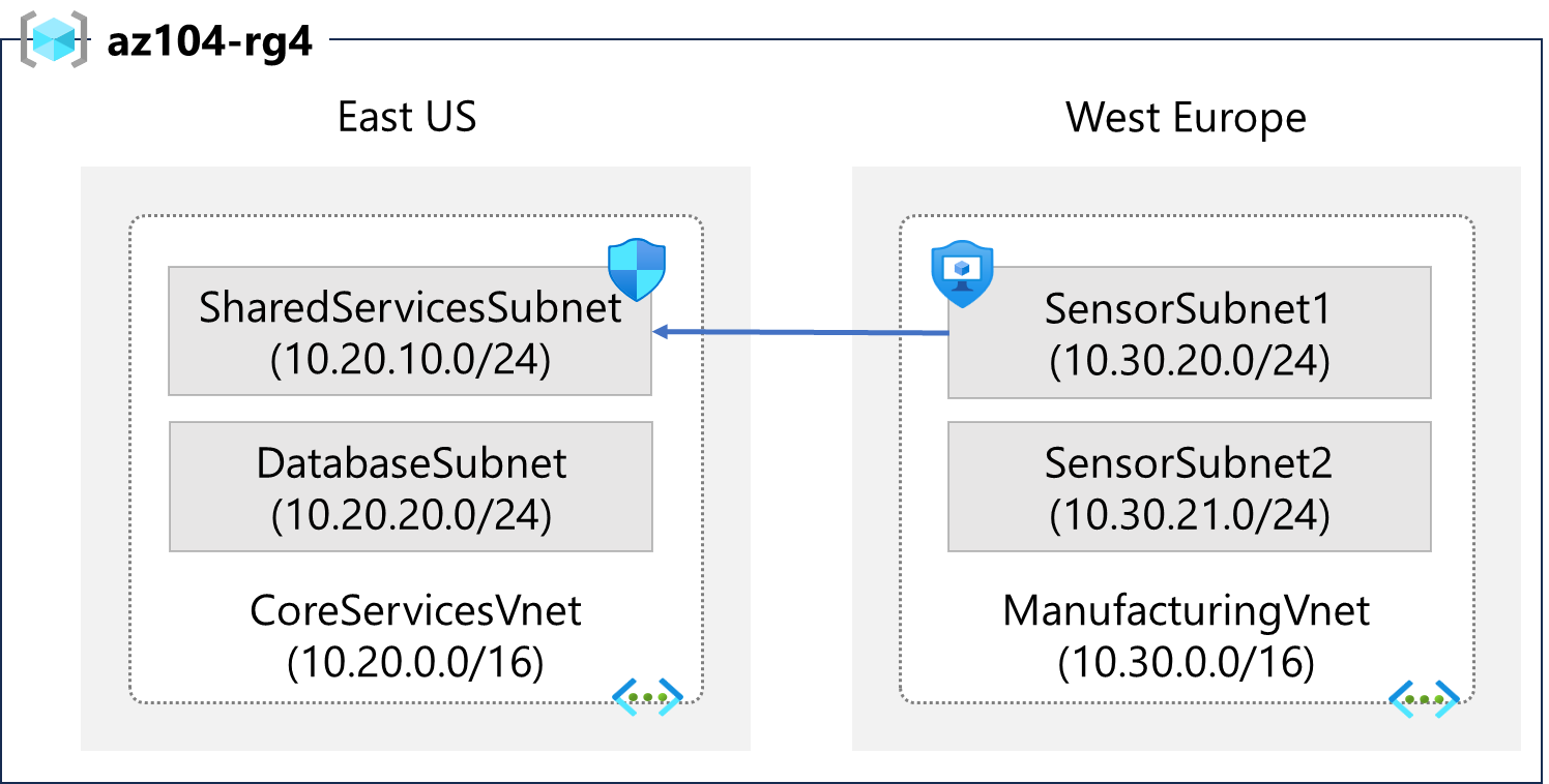 Network layout