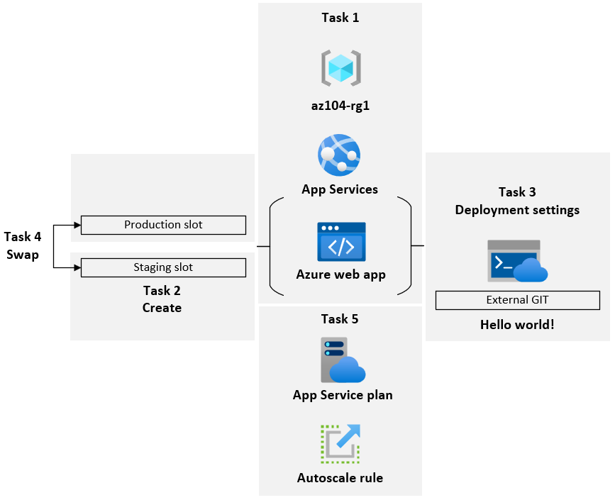 Diagram of the tasks.