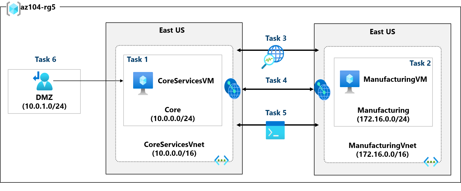 Lab 05 architecture diagram