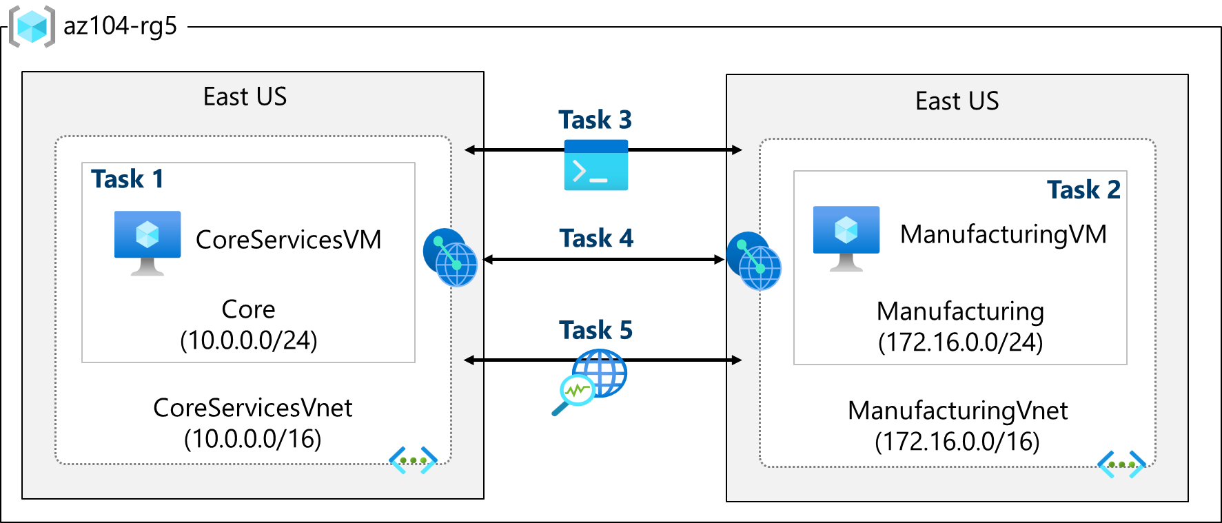 Lab 05 architecture diagram