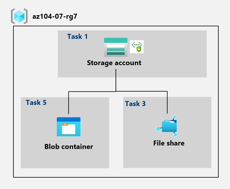 Diagram of the tasks.