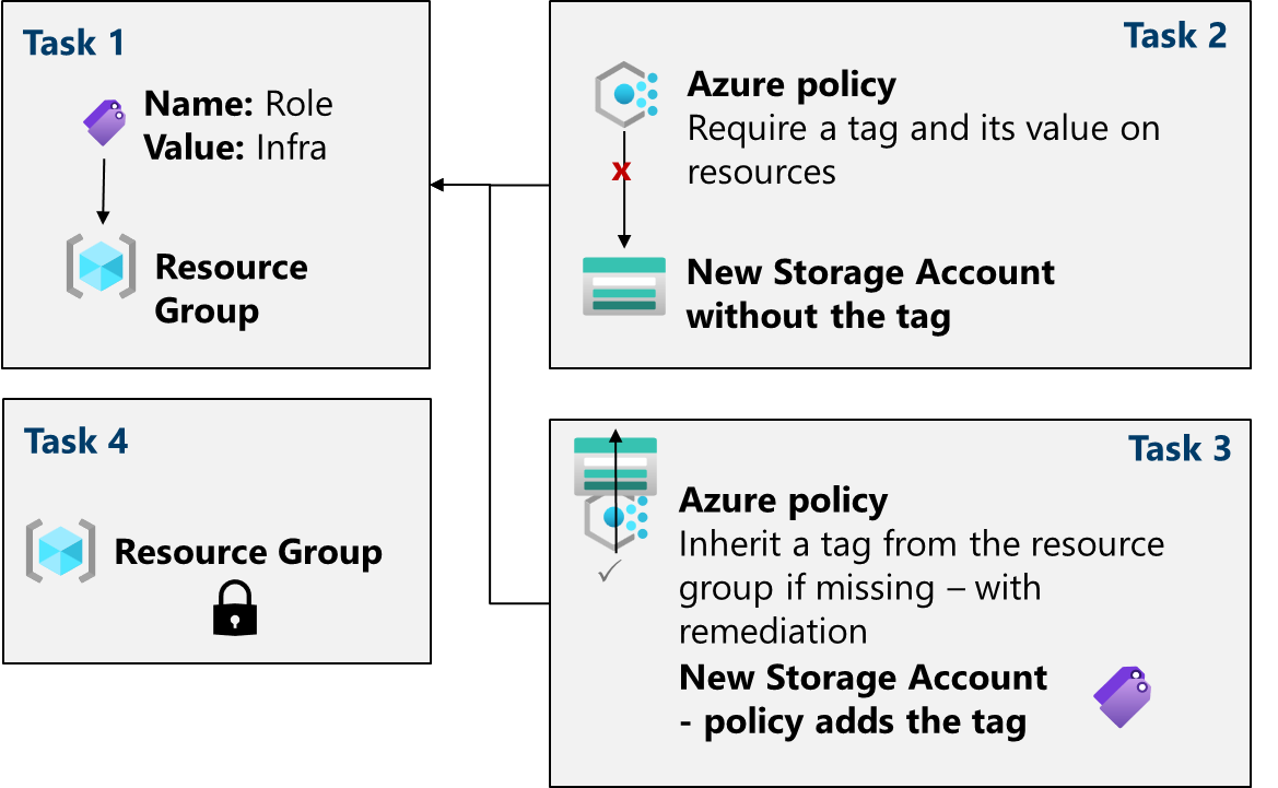 Diagram of the task architecture.