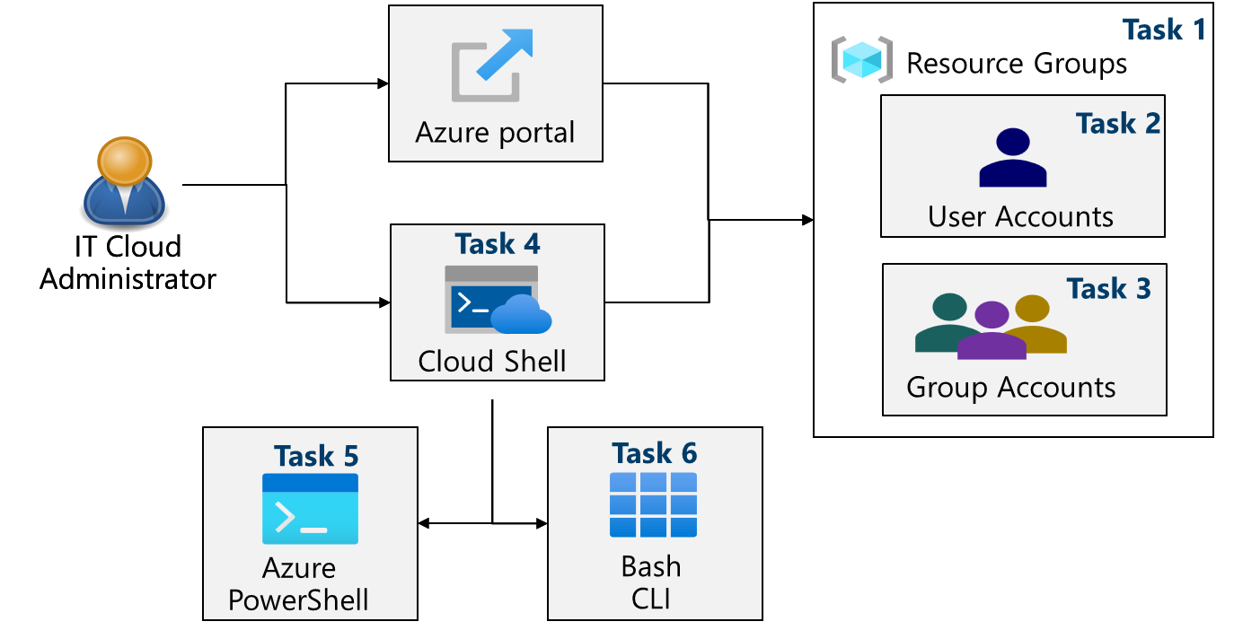 Diagram of the lab 01 architecture.