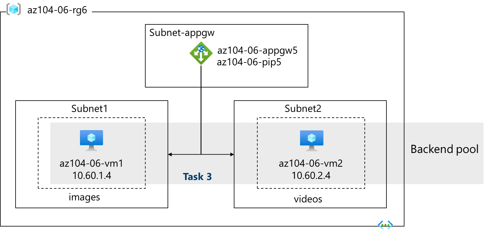 Diagram of the lab tasks.