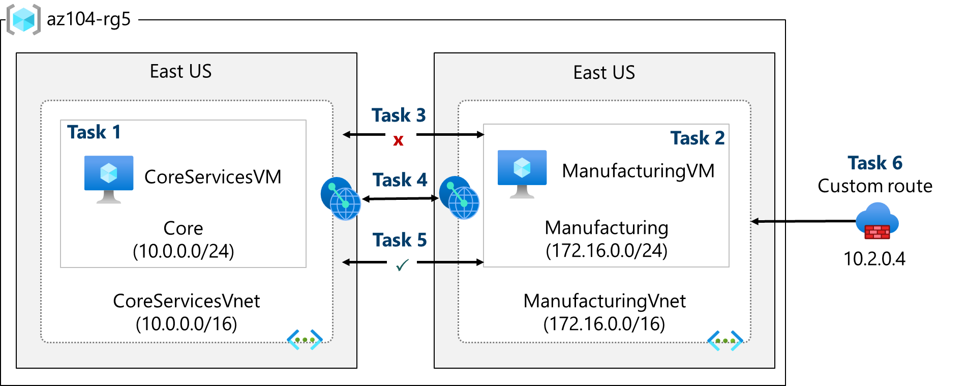 Lab 05 architecture diagram