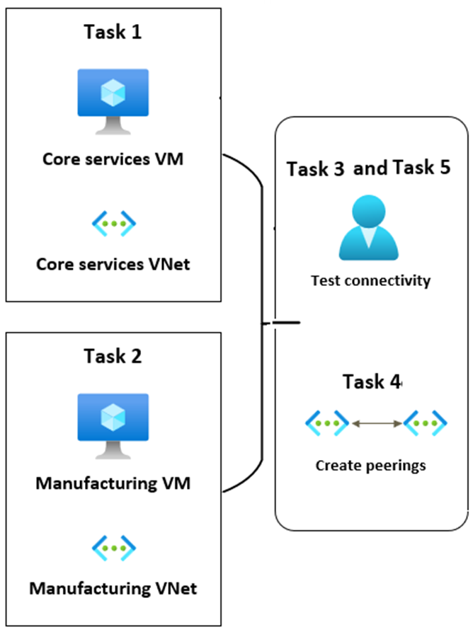 Lab 05 architecture diagrm
