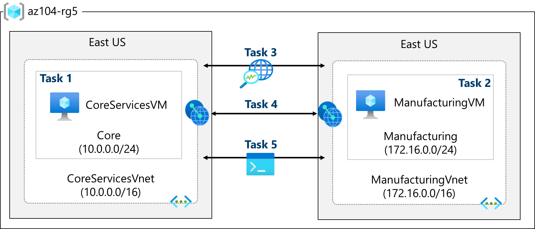 Lab 05 architecture diagram