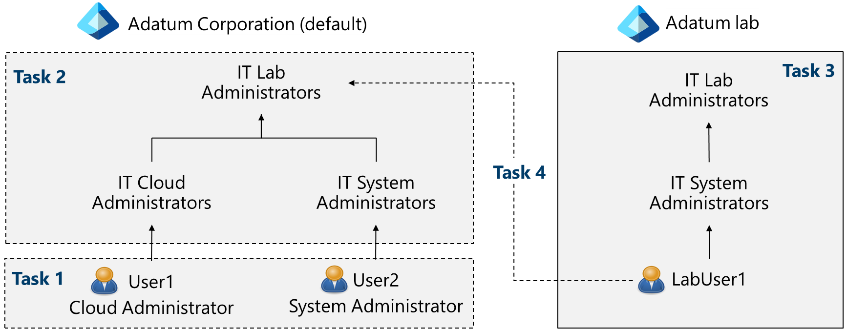Diagram of the lab 01 architecture.