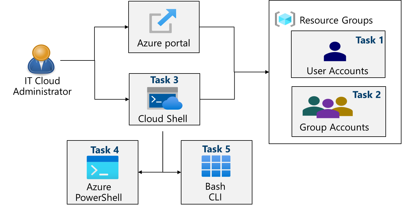 Diagram of the lab 01 architecture.