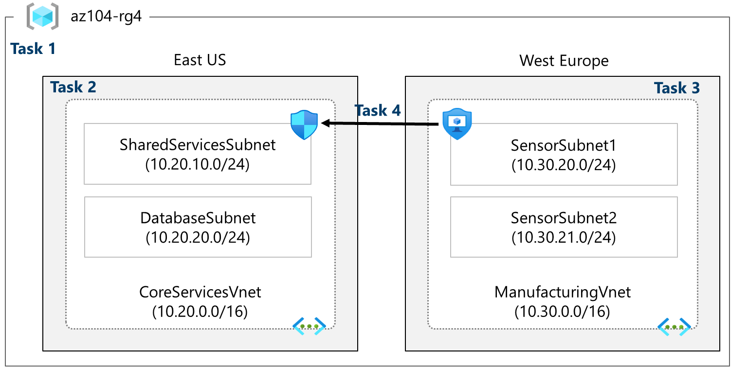 Network layout