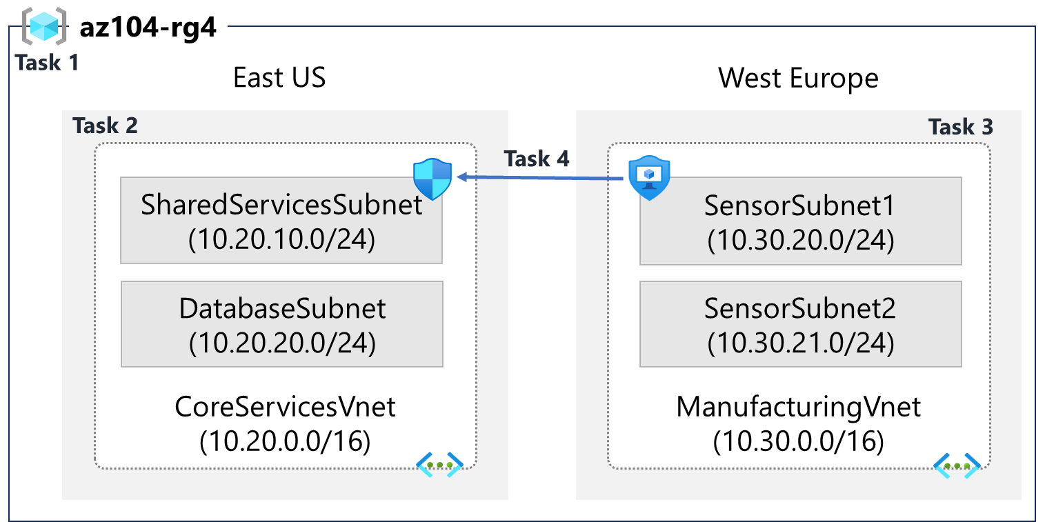 Network layout