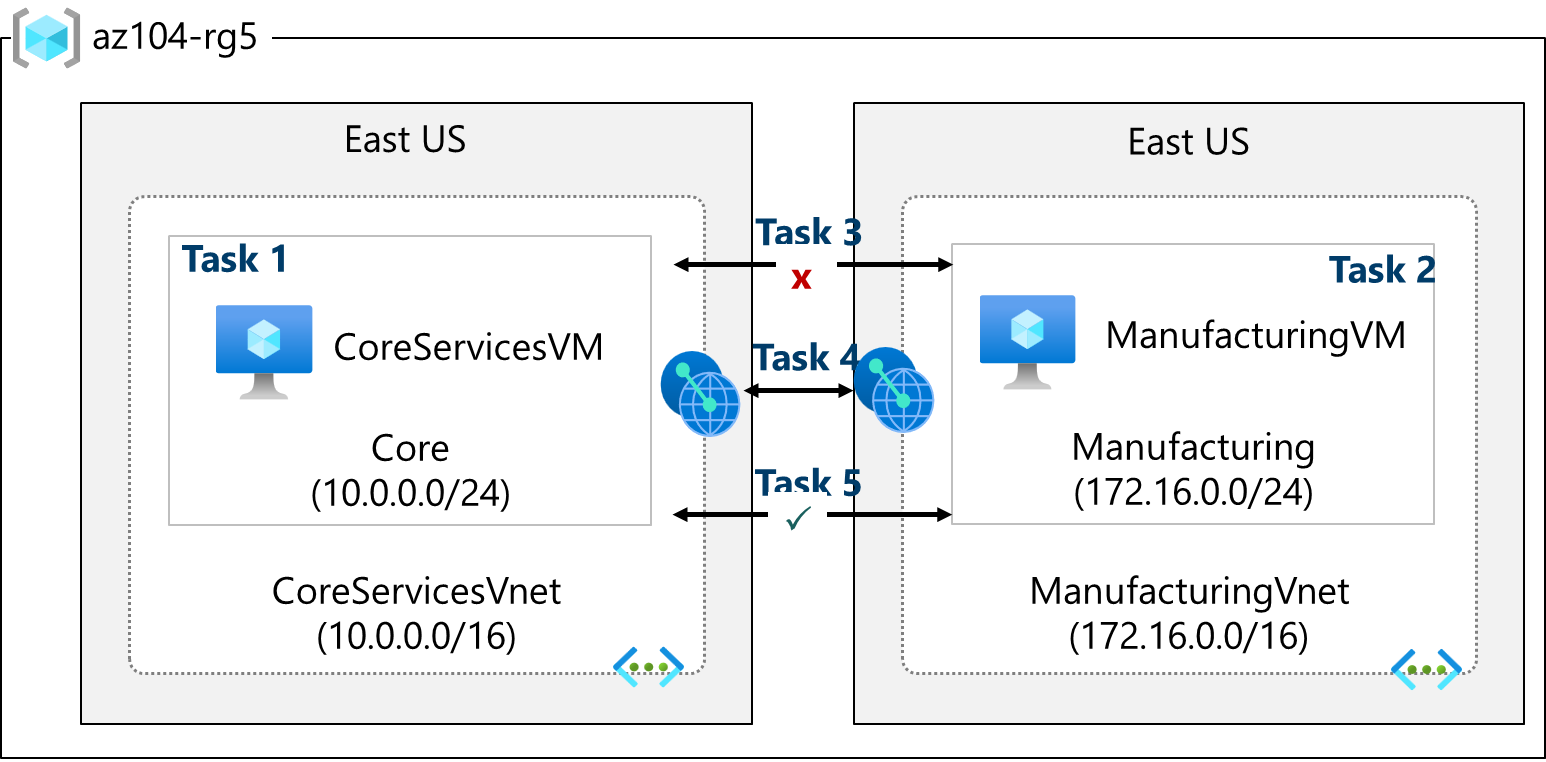 Lab 05 architecture diagram