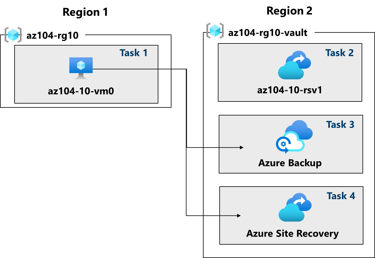 Diagram of the architecture tasks.