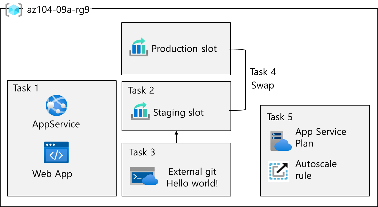 Diagram of the tasks.