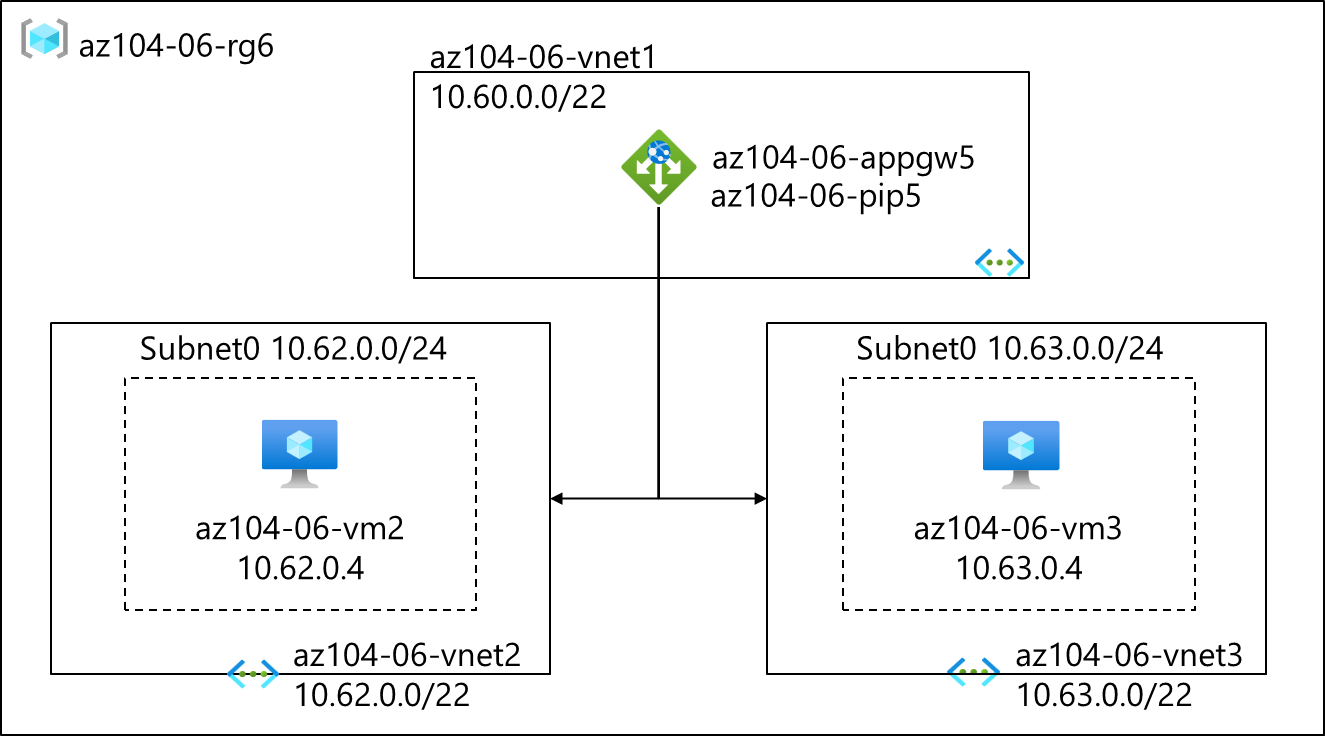 Diagram of the lab tasks.