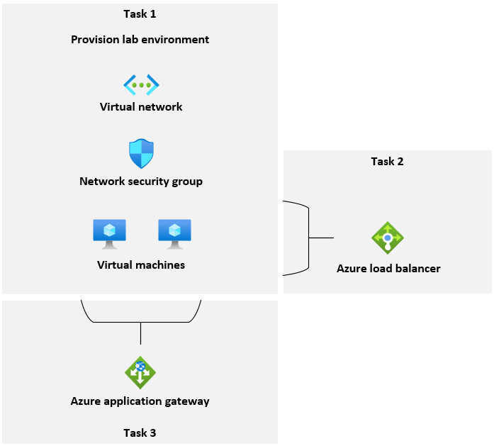 Diagram of the lab tasks.
