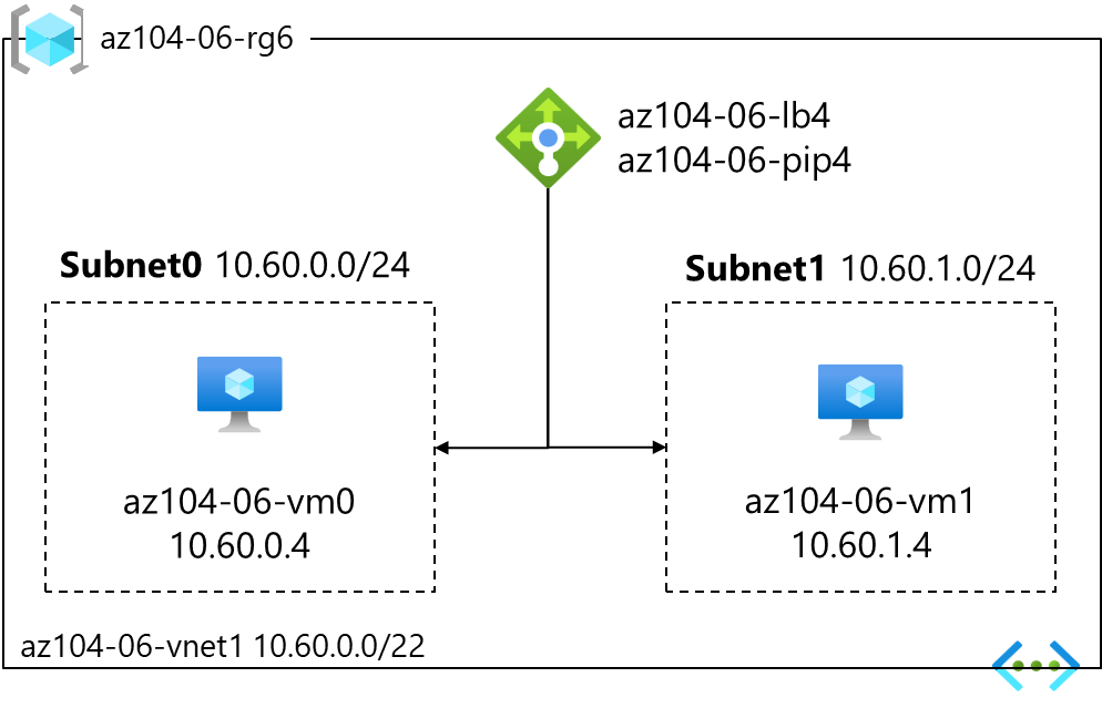 Diagram of the lab tasks.