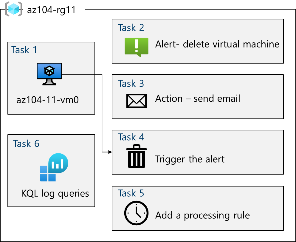 Diagram of the architecture tasks