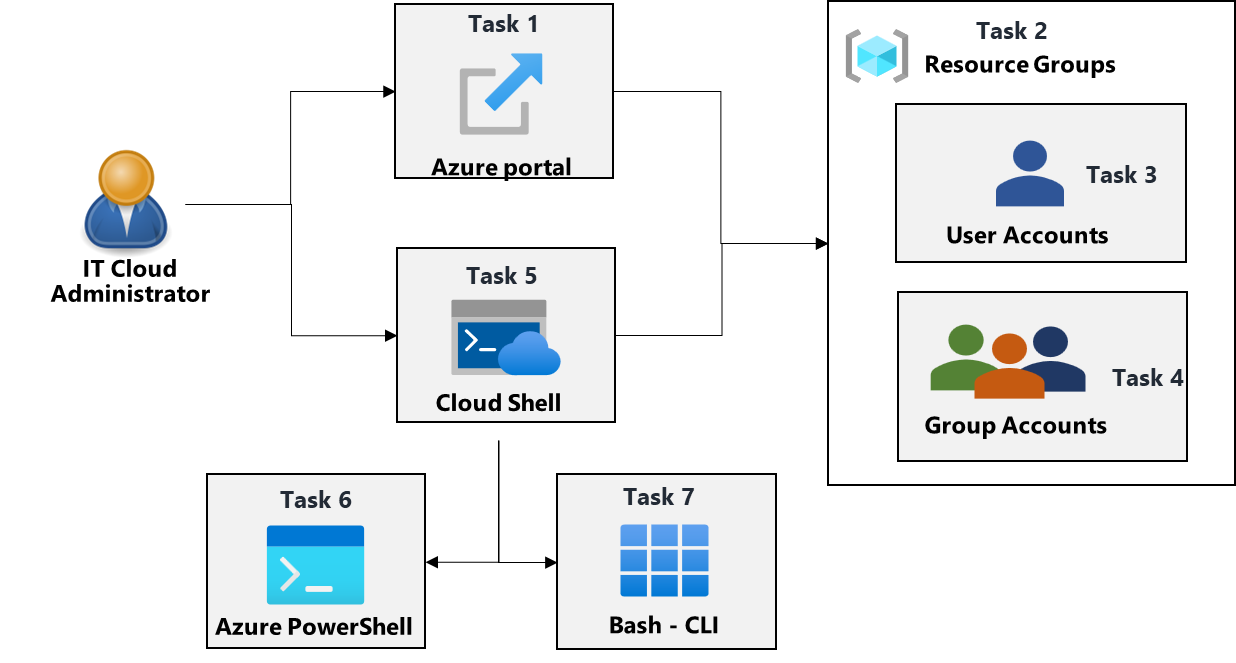Diagram of the lab 01 architecture.