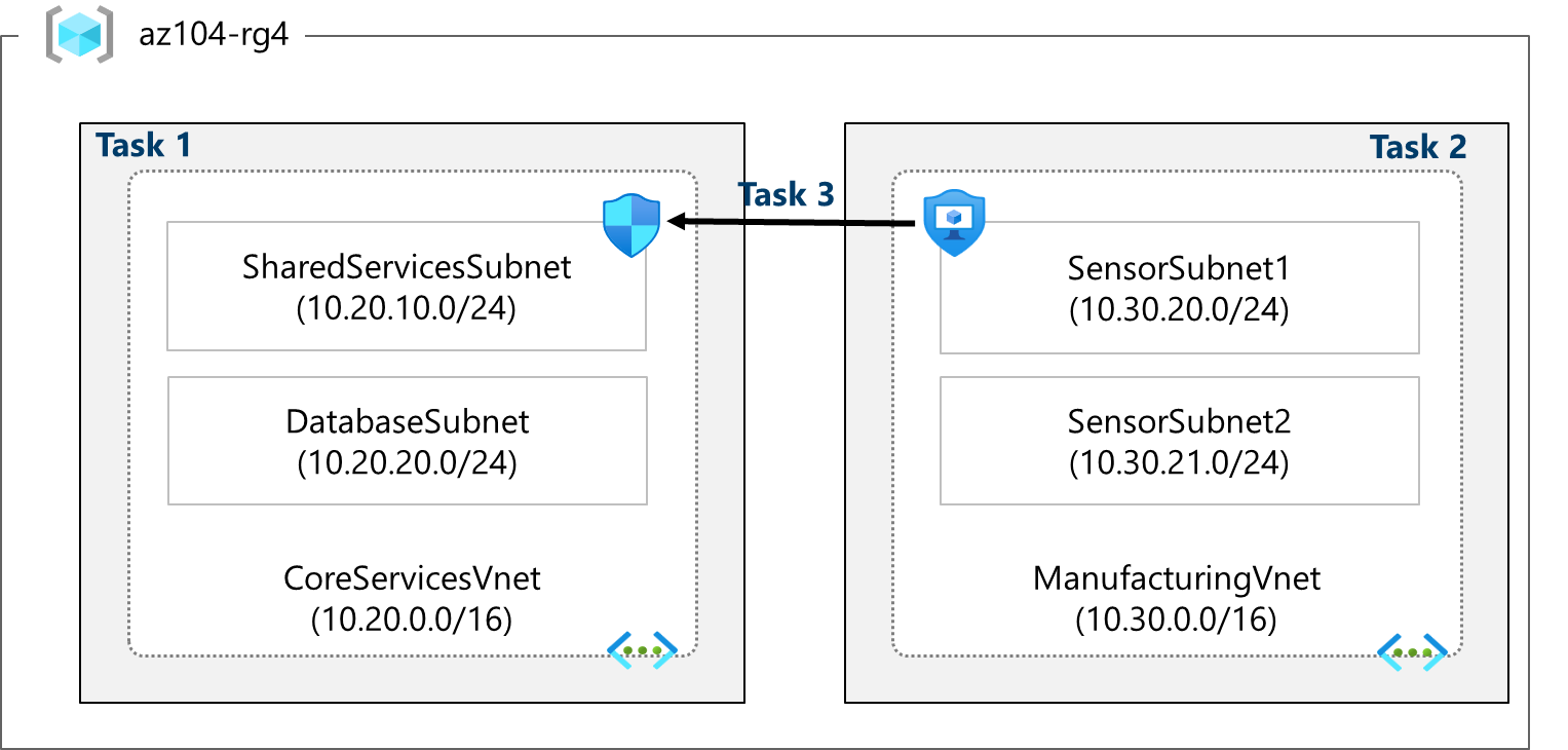 Network layout